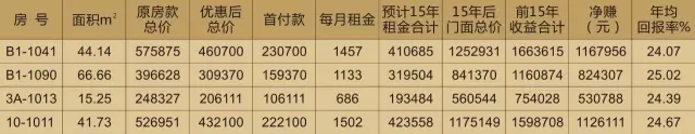 投資天嬌鋪，種下?lián)u錢樹