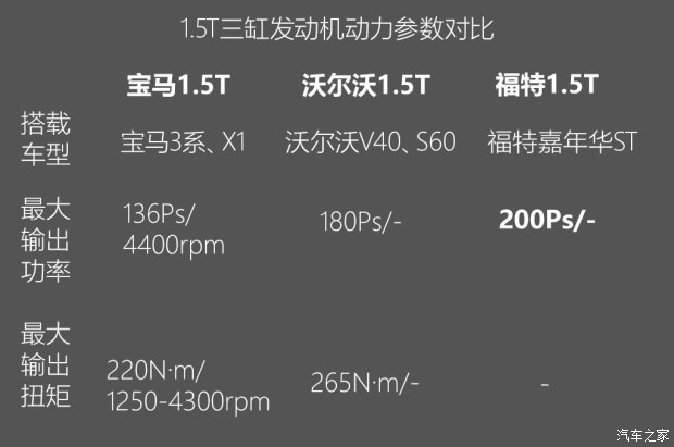 不懼機(jī)油問題？解讀福特全新1.5T三缸機(jī)
