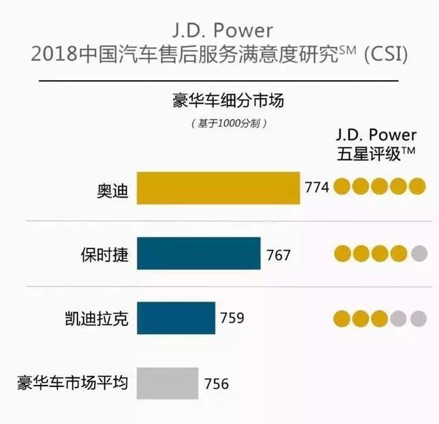 奧迪和福特分獲頭名，2018JD.Power售后滿意度出爐